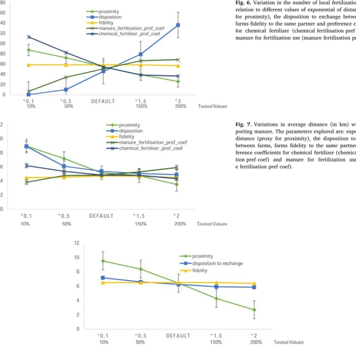 Fig. 6. Variation in the number of local fertilization ﬂows in relation to di ﬀerent values of exponential of distance (proxy for proximity), the disposition to exchange between farms, farms ﬁdelity to the same partner and preference coeﬃcients for chemica