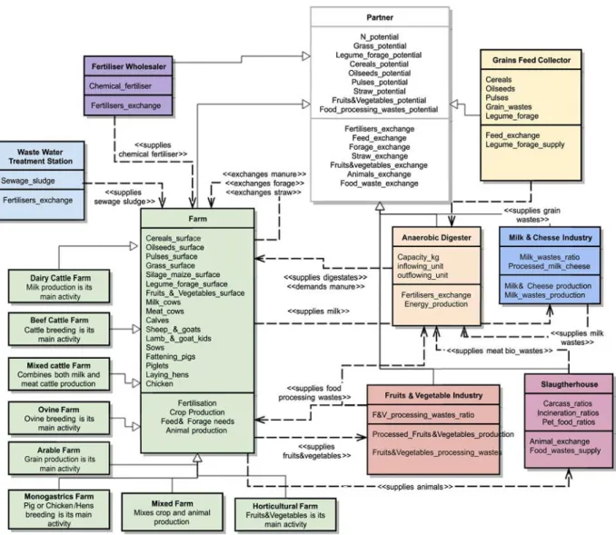 Fig. 2. Class diagram in UML (Uniﬁed Modelling Language). Agents are represented in boxes with their attributes listed in the middle and their typical actions in the bottom
