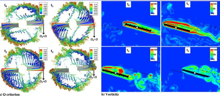 Fig. 13 Instantaneous flowfields at four different instants for the surging case: a) isosurface of Q criterion colored with normalized streamwise velocity V z ∕Ω ⋅ R, and b) slice at r∕R  0.8 colored with vorticity j∇ × Vj∕Ω.