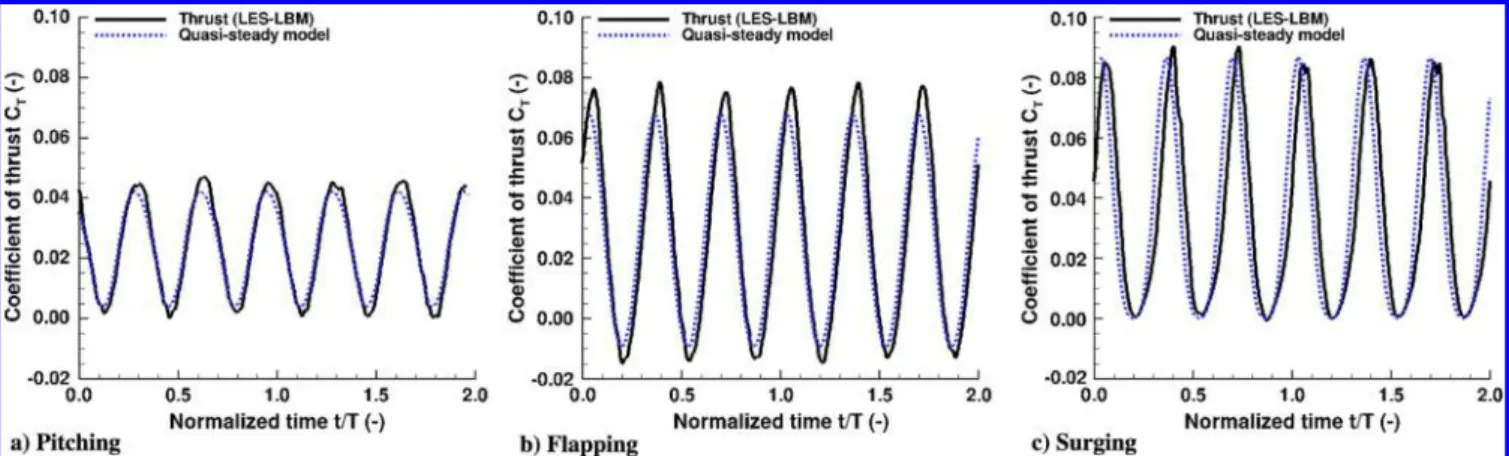 Fig. 14 Comparison of the observed thrust coefficient C T with a prediction model based on a quasi-steady assumption: a) pitching, b) flapping, and c) surging.