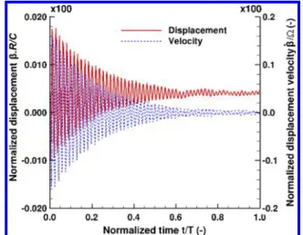 Fig. 15 Normalized displacement and normalized velocity of displacement registered at blade trailing edge during the coupled resolution of flow with dynamic pitching mode.