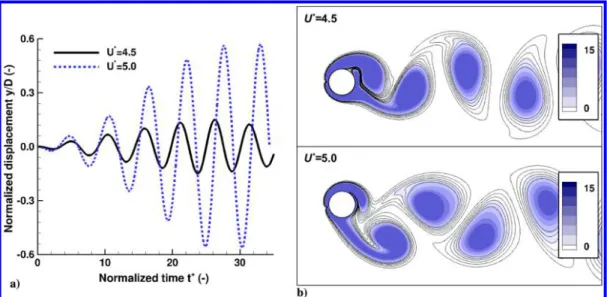 Fig. 4 Simulations with present FSI –LBM flow solver for two different normalized velocities U  : a) normalized displacement y∕D, and b) instantaneous flowfield colored with vorticity.