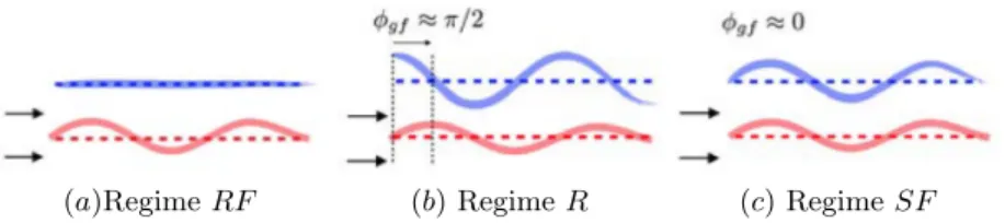 FIG. 6: Sketches of the unstable regimes: (a) Rigidly-confined flutter, (b) Flag/free surface resonance, (c) Softly-confined flutter.