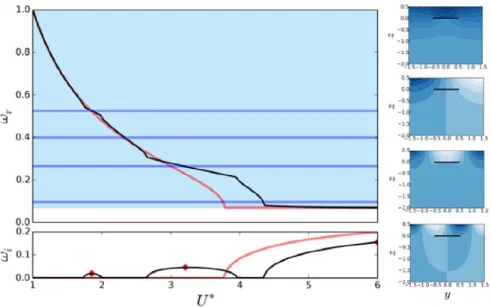 FIG. 7: Evolution with the reduced velocity U ∗ of the fully-coupled modes for l = 1, d = 2 and Fr = 2