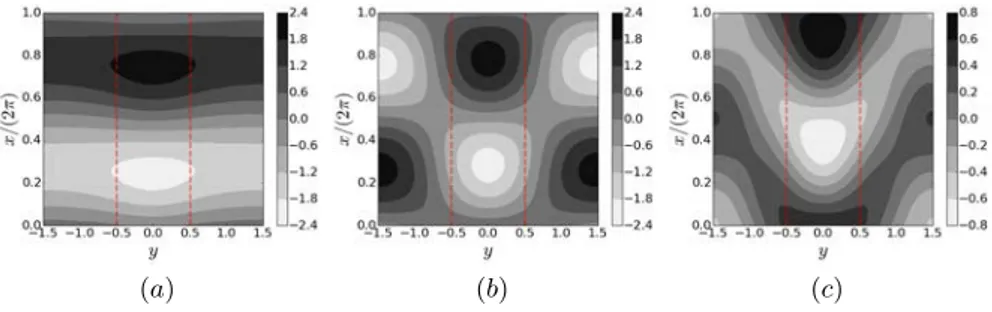 FIG. 8: Free surface deformations of unstable modes for Fr = 2, l = 1 corresponding to colored symbols on Figure 7