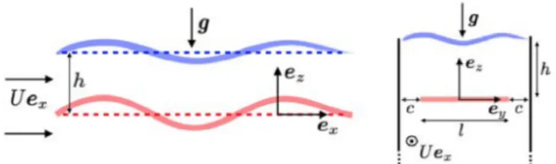 FIG. 1: Geometric description of the problem.