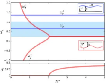 FIG. 3: Solutions for the uncoupled free surface problem (gravity waves, blue) and uncoupled flag waves (red) for Fr = 2