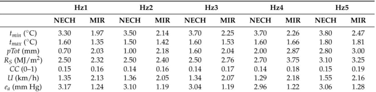 Table 2. MCRPS between ensemble forecasts and observations for all meteorological variables on the Nechako and on the Miramichi.