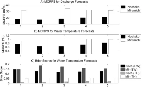 Figure 6 presents the ensemble water temperature forecasts produced on both watershed for  one-day-ahead and five-day-ahead lead times
