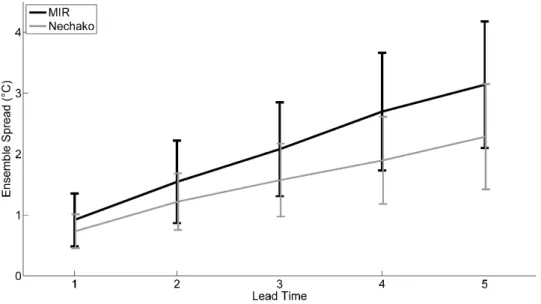 Figure 7 shows the spread of the water temperature ensemble forecasts. The central line displays the mean spread of the ensemble for a given lead time and the vertical bars represent one standard deviation of the same spread
