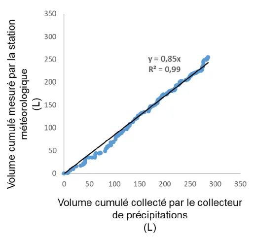 Figure  18 :  Relation entre  les volumes cumulés  des  précipitations  (L)  mesurés  par  la  station  météorologique du bassin versant du Montoussé vs