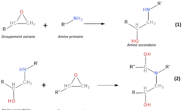 Figure 3: Réaction de polyaddition entre une amine et une époxyde. 