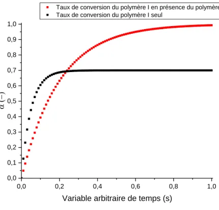 Figure 7: Représentation schématique du taux de conversion en fonction d’une variable temporelle arbitraire pour deux cas :  polymère I seul (en noir) et polymère I en solution avec le polymère II (en rouge)
