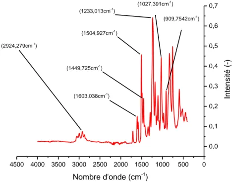 Figure 20: Spectre IRTF de la TETM.  Tableau 3: Attribution des principales bandes d'absorption de la TETM