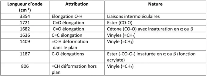 Tableau 6: Attribution des bandes observées pour la réticulation de la PEGDA. 