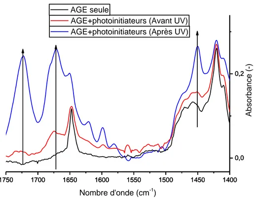 Figure 37 : Zoom sur la plage de nombres d'onde 1750cm -1  à 1400cm -1 (monomère AGE seul en noir, AGE + photoamorceurs  en rouge, AGE + photoamorceurs après UV en bleu) 