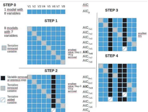 Figure 1: The four ﬁrst steps of AIC stepwise model selection when starting with 8 variables