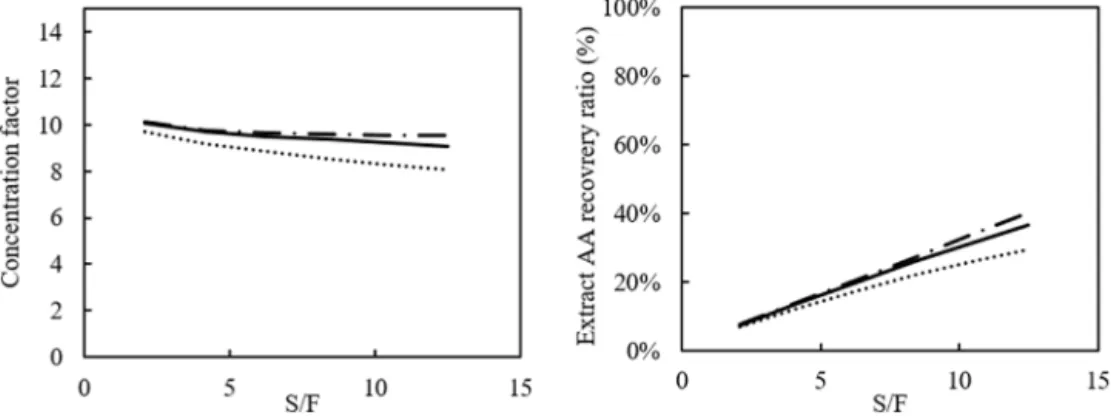 Fig. 5. Comparison between modelling of one theoretical stage (dotted lines), two theoretical stages (continuous lines) and ten theoretical stages (large and small dotted line) at 45 ◦ C, 10 MPa, F = 0.48 kg/h, 5 % w/w AA.