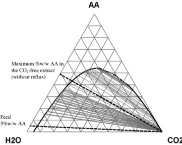 Fig. 7. Type I ternary diagram (mass fractions) for acetic acid-water-CO 2 system for