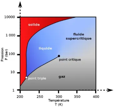 Figure 1. 1. Diagramme d'état Pression-Température d'un corps pur pour l’exemple du CO 2  (wikimedia 