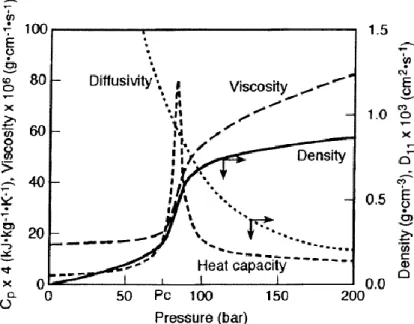 Figure 1. 4. Variation des propriétés physico-chimiques du CO 2  à des conditions proches du point critique