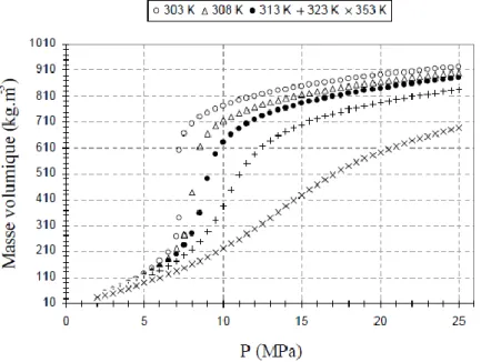 Figure 1. 8. Evolution de la masse volumique du CO 2  en fonction de la pression pour différentes températures 