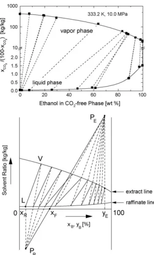 Figure 1. 9. Application de la méthode de Ponchon et Savarit dans un diagramme de Janecke pour le système  CO 2 -eau-éthanol [7] dans [23] 