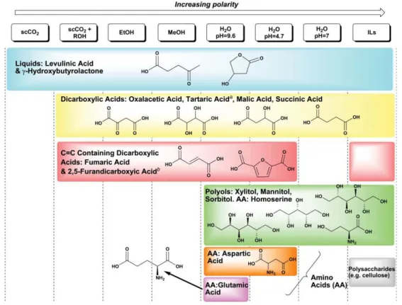 Figure 1. 19. Solubilité de divers produits bio-sourcés dans des solvants considérés comme solvants verts [117]  Il  est  à  noter  que  certaines  de  ces  molécules  bio-sourcées,  obtenues  par  fermentation  ou  conversion chimique de la biomasse sont 