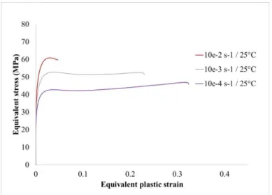 Fig. 1 - Stress strain curve of RT-PMMA at various strain rates and at room temperature 
