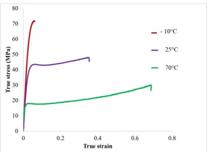 Fig. 2 - Stress strain curve of RT-PMMA at various temperature and at strain rate of 10 -2  s -1