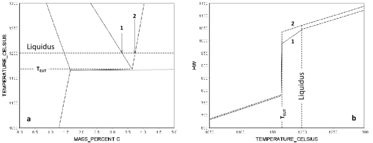 Fig.  III-1b  shows  the  change  in  enthalpy  of  the  two  materials  during  equilibrium  solidification