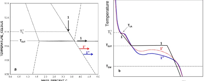 Figure III-5: (a) solidification path of an hypo-eutectic alloy in the related Fe-C isopleth section;  