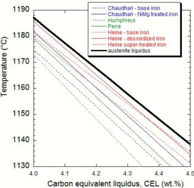 Figure III-10. Variation of the austenite  liquidus  T L  and of the austenite arrest  T LA  as function of the carbon equivalent 