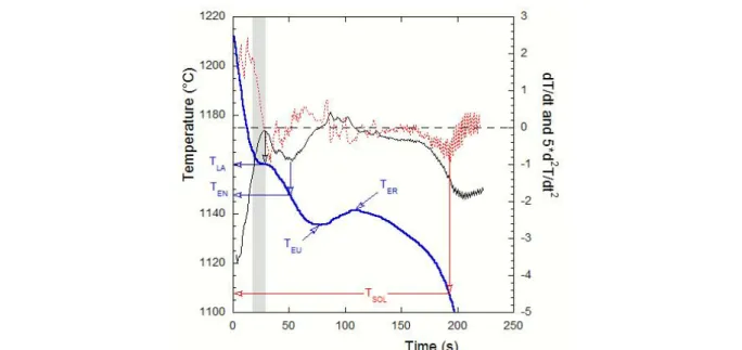 Figure III-11. Example of a TA cooling curve T(t) with the definition of characteristic temperatures