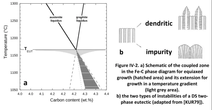 Figure IV-2. a) Schematic of the coupled zone  in the Fe-C phase diagram for equiaxed  growth (hatched area) and its extension for 