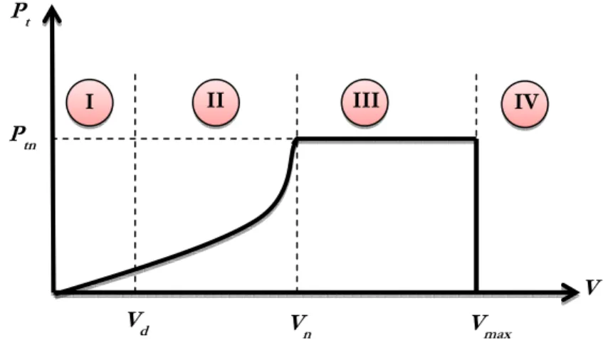 Figure  1-5.Puissance utile sur l’arbre en fonction de la vitesse du vent 