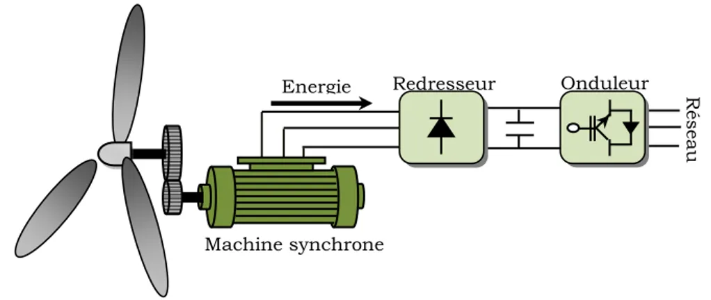 Figure  1-8.Système éolien à base d’une machine synchrone et un convertisseur électronique 