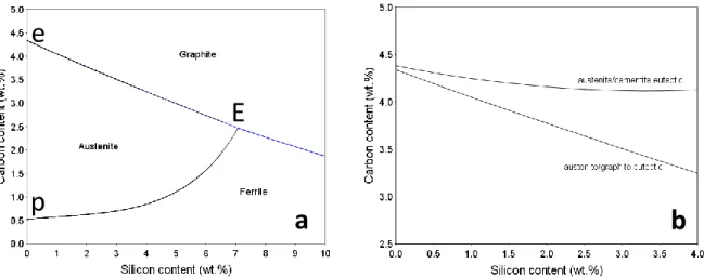 Figure II-3. a: projection of the stable liquidus of the Fe-C-Si system.  