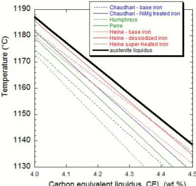 Figure III-10. Variation of the austenite  liquidus  T L  and of the austenite arrest  T LA  as function of the carbon equivalent 