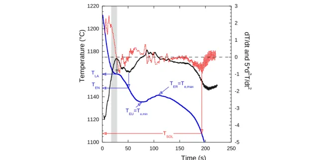 Figure III-11. Example of a TA cooling curve T(t) with the definition of characteristic temperatures