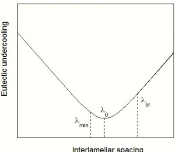 Figure IV-3. Evolution at given V growth  of the  average eutectic undercooling as function of 