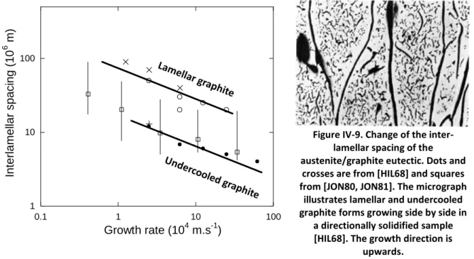 Figure IV-9. Change of the inter- inter-lamellar spacing of the  austenite/graphite eutectic