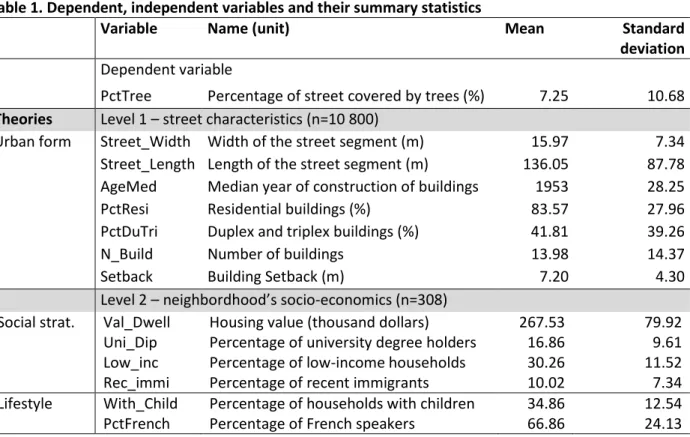 Table 1. Dependent, independent variables and their summary statistics 269 