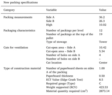 Fig. 5. Value selected for the design of the Persian Lime packing.