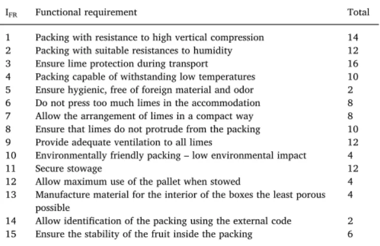 Table of FR ordered by their importance (IFR).