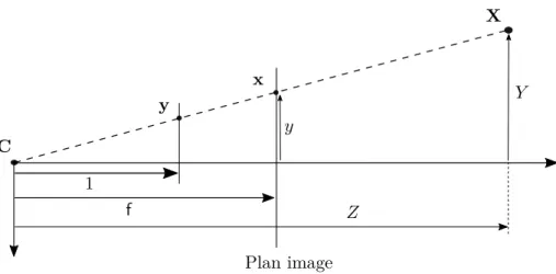 Figure 1.2 – Vue de profil de la projection centrale, de centre C, d’un point 3D X en un point x de l’image