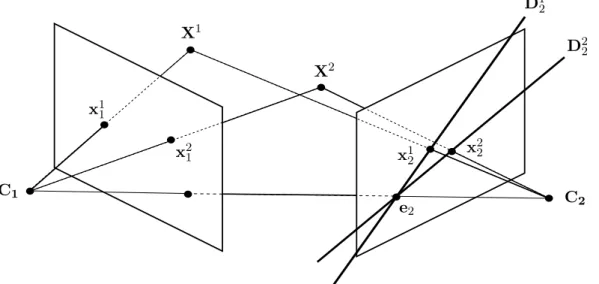 Figure 1.4 – Le rayon issu de C 1 et passant par x 1 1 se projette sur l’image droite en une droite D 1