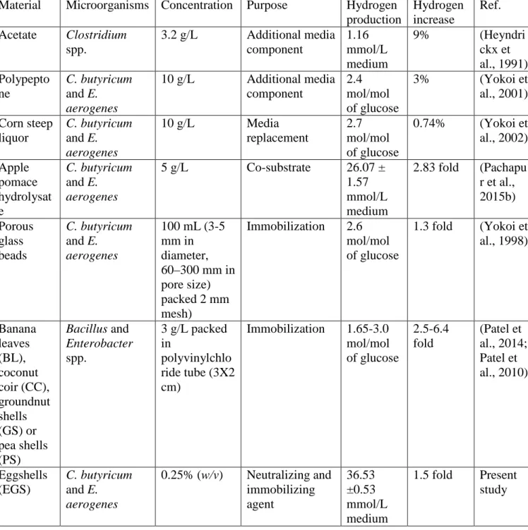 Table 1 Trends of using additional media components, co-substrate utilization and  immobilization techniques for increased H 2  production 