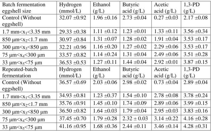 Table 2 Hydrogen (mmol/L) and end-metabolite concentration (g/L) obtained with varying  sizes of eggshells at 0.25% (w/v) concentration during batch and repeated batch fermentation