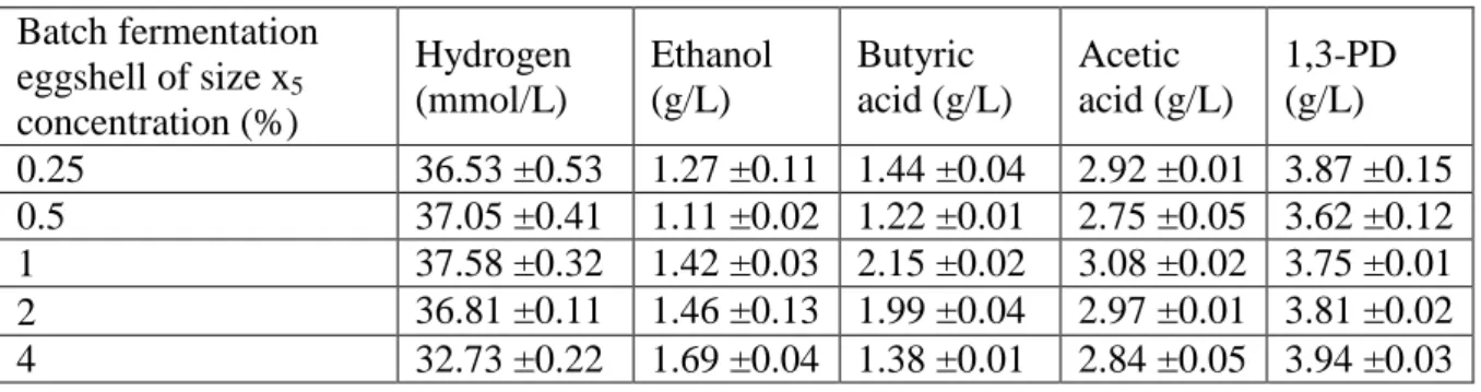 Table 3 Hydrogen (mmol/L) and end-metabolite concentration (g/L) in presence of  increasing concentration (w/v) (%) of eggshells of size x 5  ( 33 μm<x 5 <75 μm)